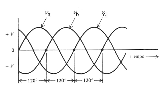 Tres ondas senoidales de voltaje