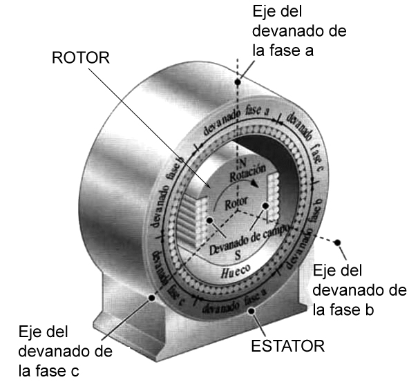 Bobinados trif&aacute;sicos