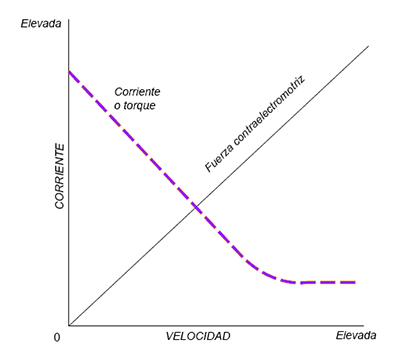 Relación CEMF, velocidad y consumo de corriente