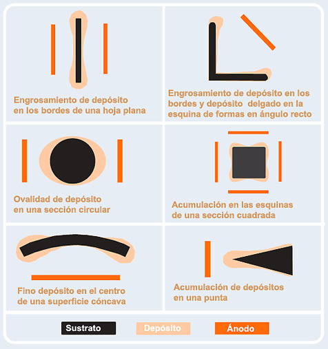 Variación de espesor en electroformado