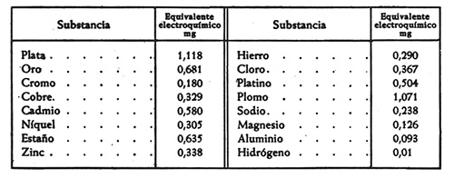 Tabla I. Equivalentes electroqu&iacute;micos
