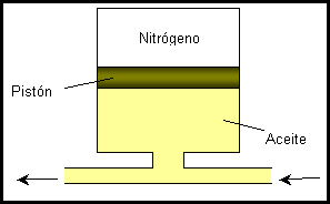Acumulador de pistón