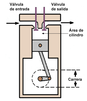 Bomba alternativa o de desplazamiento positivo