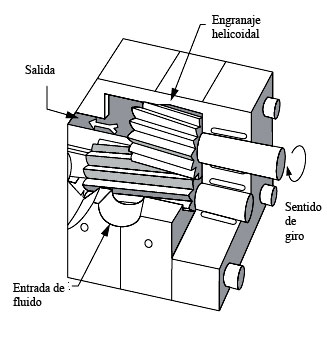Bomba de engranajes helicoidales