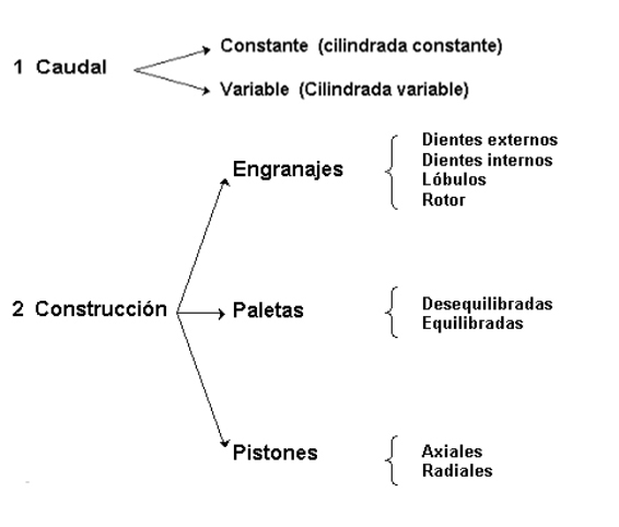 Clasificación de las bombas