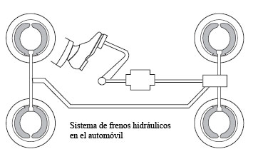 Hidráulica en automóvil