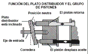 Funcionamiento del plato distribuidor en distintas posiciones