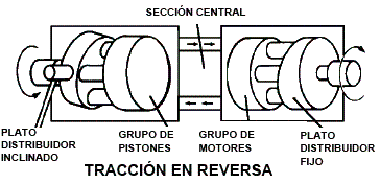 Funcionamiento en retroceso del sistema hidrostático