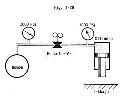 Figura 1-28. Diagrama de bloques: cilindro en carrera libre