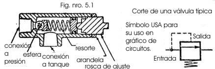 Válvula de alivio de acción directa (Fig. 5.1)