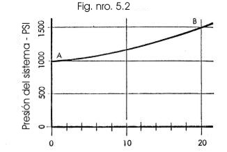 Curva característica de válvula de alivio (Fig. 5.2)