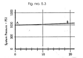 Diagrama de acción de válvula de alivio operada por piloto (Fig. 5.3)