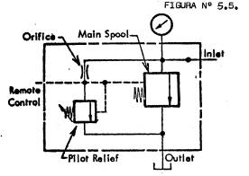Símbolo completo de válvula de alivio operada por piloto (Fig. 5.5A)