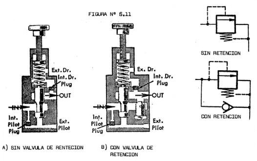 Figura 5.11. Válvula by-pass (A) sin retención y (B) con retención